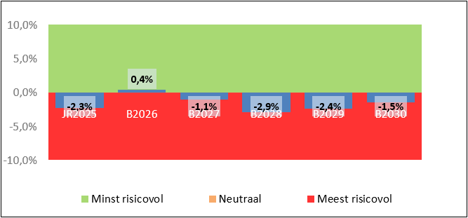 Staafdiagram met vergelijking van de structurele exploitatieruimte 2025-2030